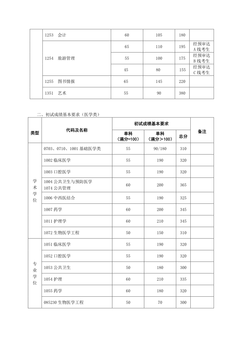 復(fù)旦大學(xué)2018年考研復(fù)試分?jǐn)?shù)線已公布