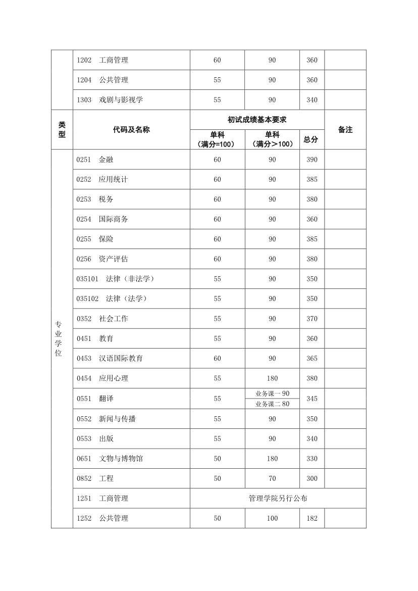 復(fù)旦大學(xué)2018年考研復(fù)試分?jǐn)?shù)線已公布