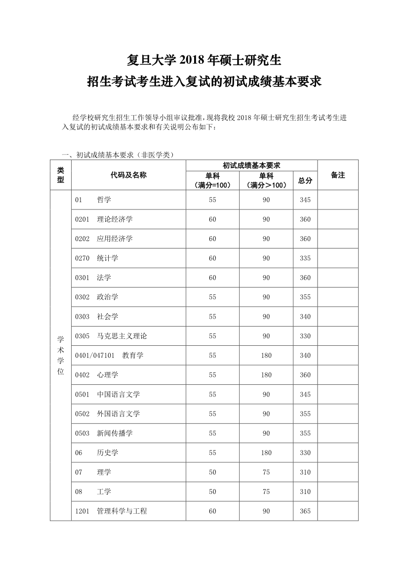 復(fù)旦大學(xué)2018年考研復(fù)試分?jǐn)?shù)線已公布