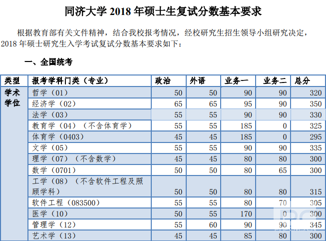 同濟大學2018年碩士生復試分數(shù)