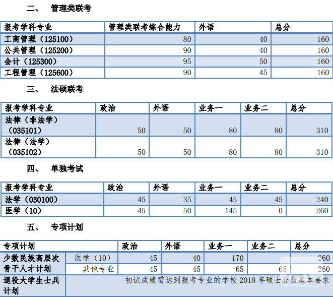 同濟大學2018年碩士生復試分數(shù)基本要求　