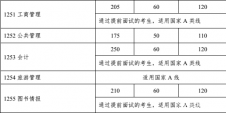 中山大學(xué)2018年考研復(fù)試分?jǐn)?shù)線已公布