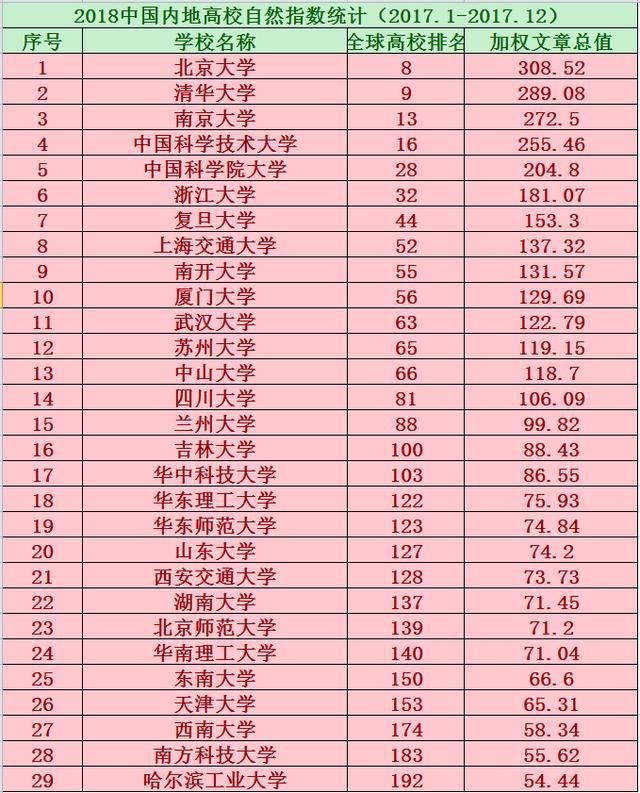 2018年全國(guó)內(nèi)地大學(xué)自然指數(shù)排名，兩所高校進(jìn)入全球前十名！