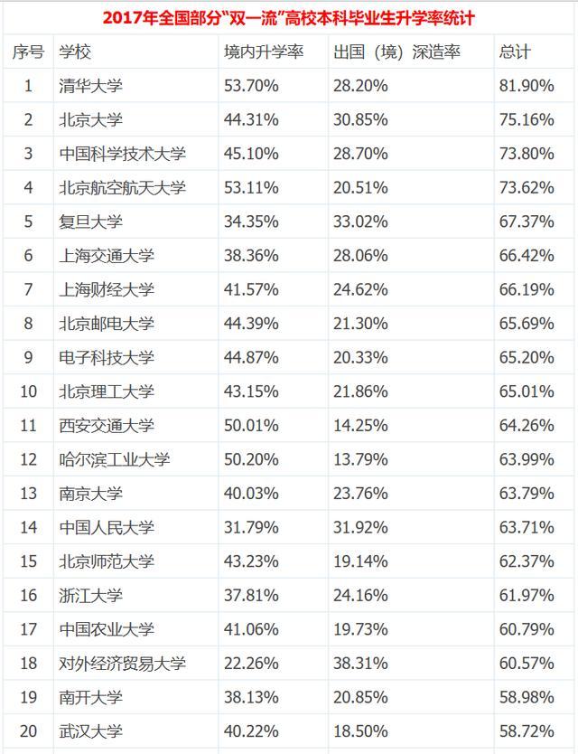 最新全國高校本科生讀研出國率排名，清北科航深造率超七成！