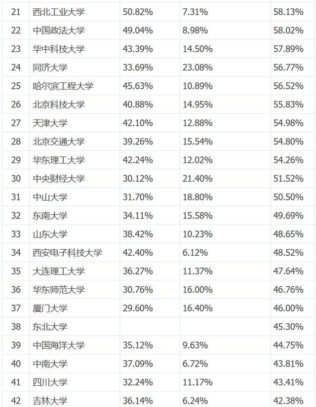 最新全國高校本科生讀研出國率排名，清北科航深造率超七成！