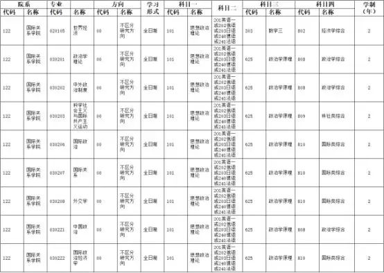 中國人民大學國際關系學院各專業(yè)考研經(jīng)驗分數(shù)線及參考書、近幾年錄取情況總覽