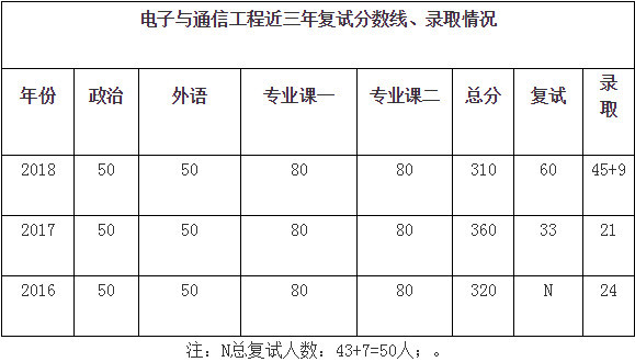 2019年清華大學(xué)電子與通信工程考研情況介紹