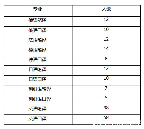 小編給大家整理了2018川外的招生人數(shù)。