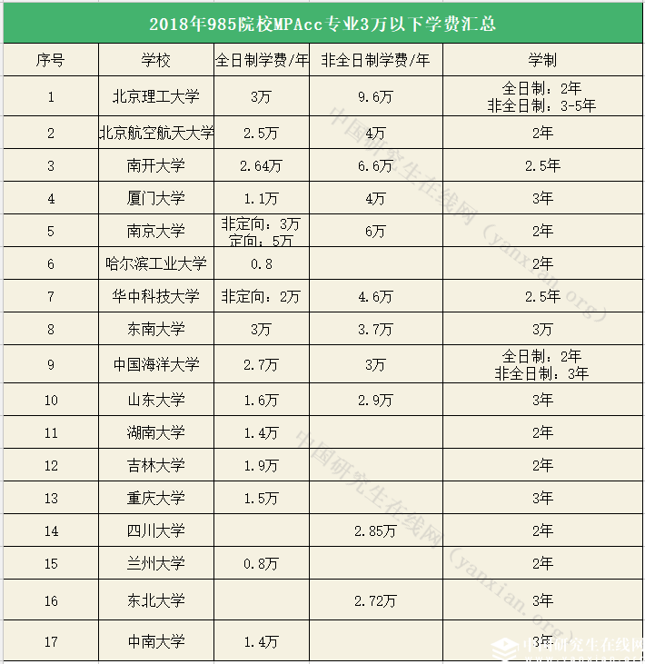 這17所985院校MPAcc專業(yè)學(xué)費(fèi)不超過3萬！