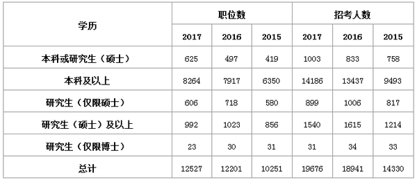 2019考研：研究生考公務(wù)員的優(yōu)勢(shì)及優(yōu)勢(shì)專業(yè)