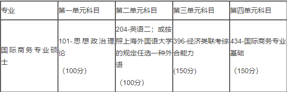 2019考研：上海外國語大學(xué)2019年攻讀國際商務(wù)碩士專業(yè)學(xué)位研究生招生簡章