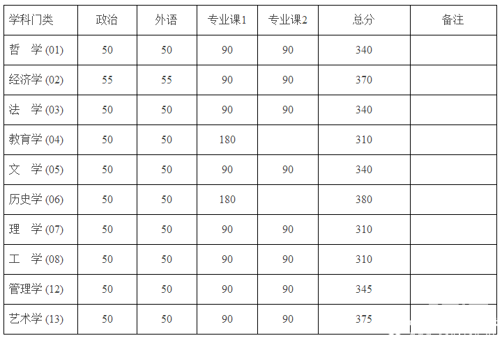 關(guān)于發(fā)布北京大學(xué)2016年碩士研究生招生復(fù)試基本分數(shù)線的通告