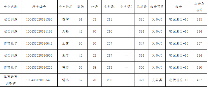 2018年北京體育大學(xué)碩士復(fù)試享受加分政策的考生名單