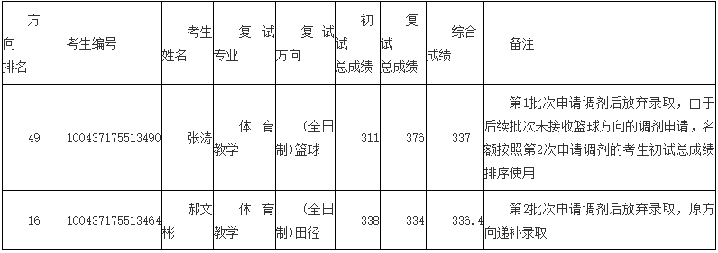 2017北體大碩士放棄錄取考生及第4次調(diào)劑錄取工作公示