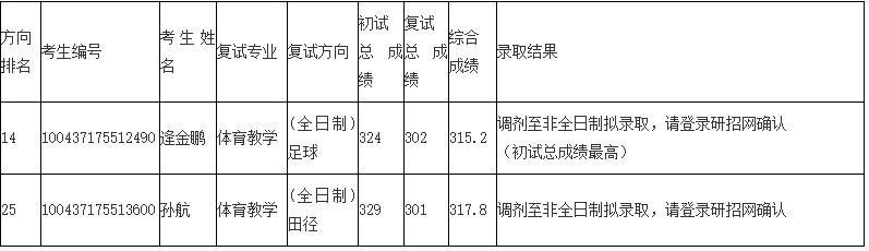 2017北體大碩士放棄錄取考生及第4次調(diào)劑錄取工作公示