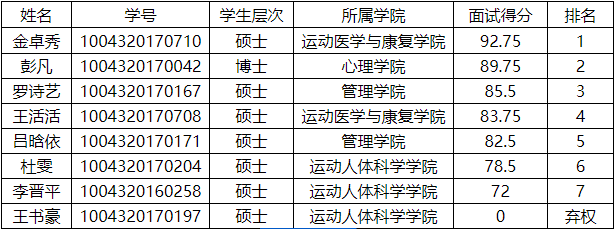 關(guān)于加拿大阿爾伯塔大學研究生項目留學人員名單的公示