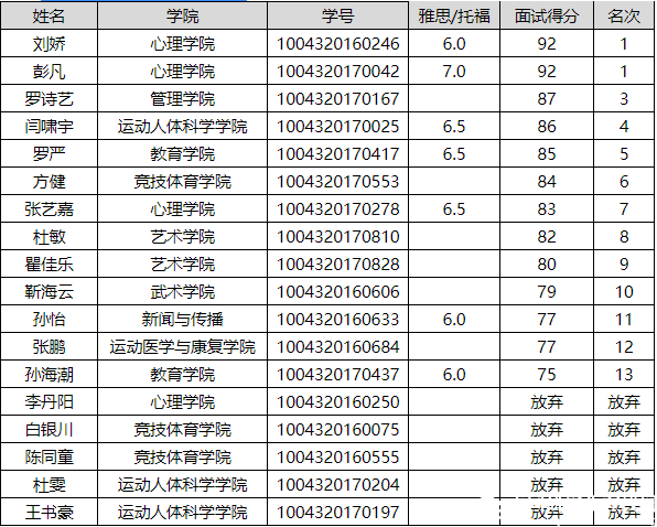 關(guān)于美國春田學(xué)院研究生項目留學(xué)人員名單的公示