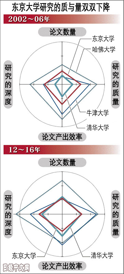 日媒：清華大學(xué)論文“產(chǎn)出效率”超越東京大學(xué)