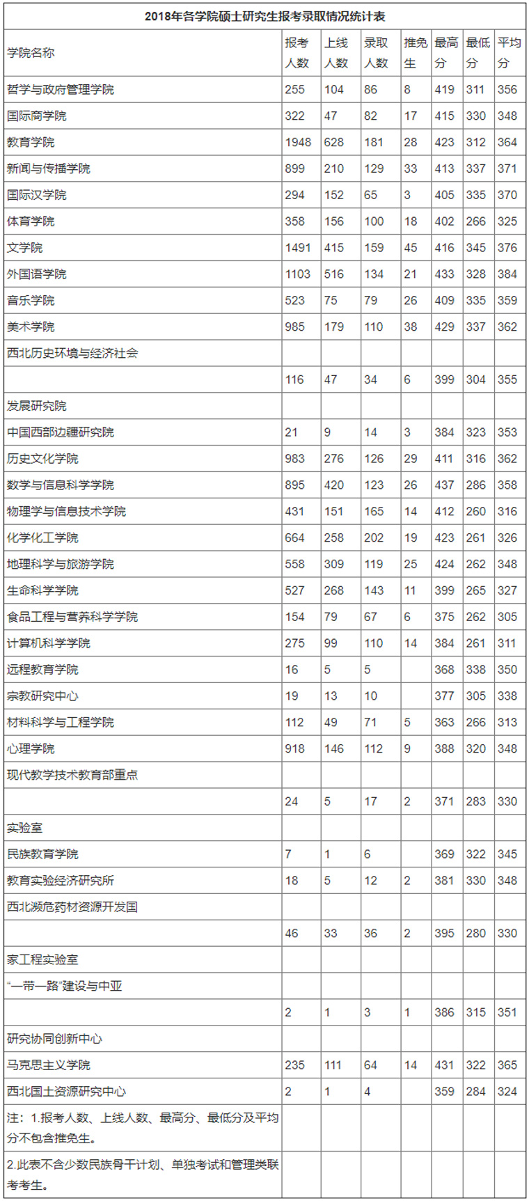 陜西師范大學(xué)2018年各學(xué)院碩士研究生報(bào)考錄取情況統(tǒng)計(jì)表