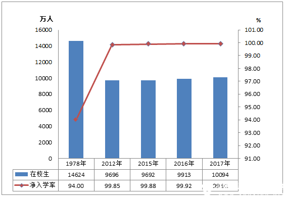 2017年全國(guó)教育事業(yè)發(fā)展統(tǒng)計(jì)公報(bào)