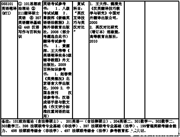 上海海事大學(xué)2019年非全日制碩士研究生招生專業(yè)目錄、考試科目及參考書目