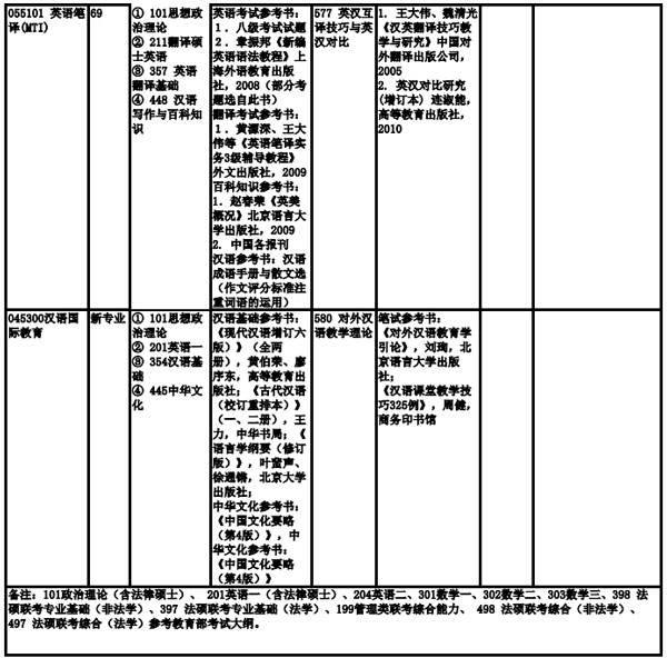 上海海事大學(xué)2019年全日制碩士研究生招生專業(yè)目錄、考試科目及參考書目