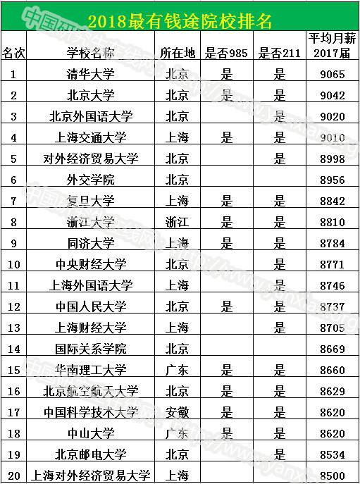 最有“前途”VS最有“錢途”大學(xué)——高校綜合實(shí)力排名是否決定你的就業(yè)薪酬？