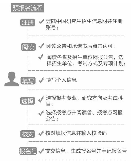 2019考研：考研預(yù)報名和正式報名的區(qū)別你知道多少？