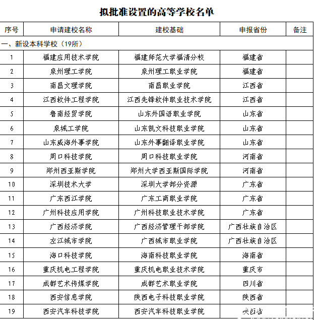 教育部公布2018年40所擬更名高校名單，具體更名時間暫定！