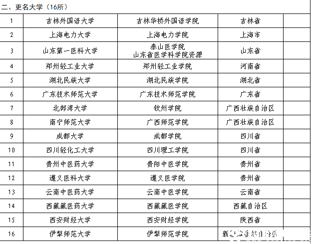 教育部公布2018年40所擬更名高校名單，具體更名時間暫定！