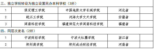 教育部公布2018年40所擬更名高校名單，具體更名時間暫定！