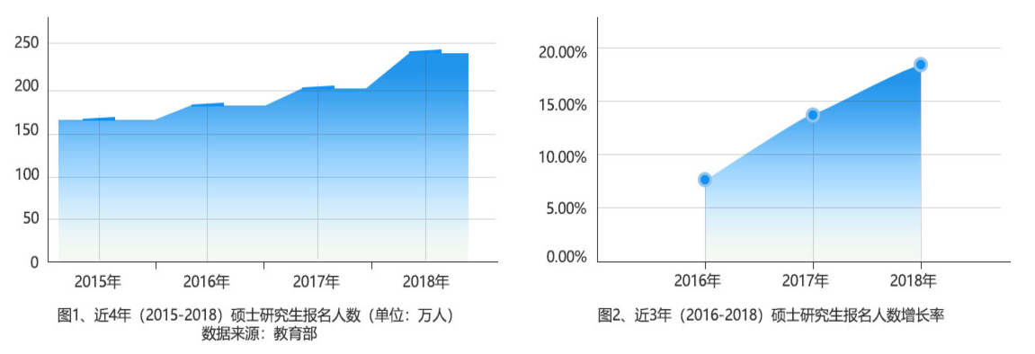 碩士研究生報名人數(shù)持續(xù)增長