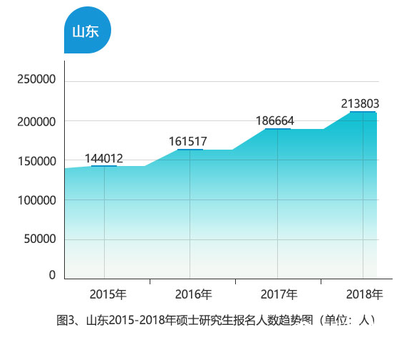 山東作為生源大省，2018年考研人數(shù)達(dá)213803人，同比增長14.54%，為歷年最多。