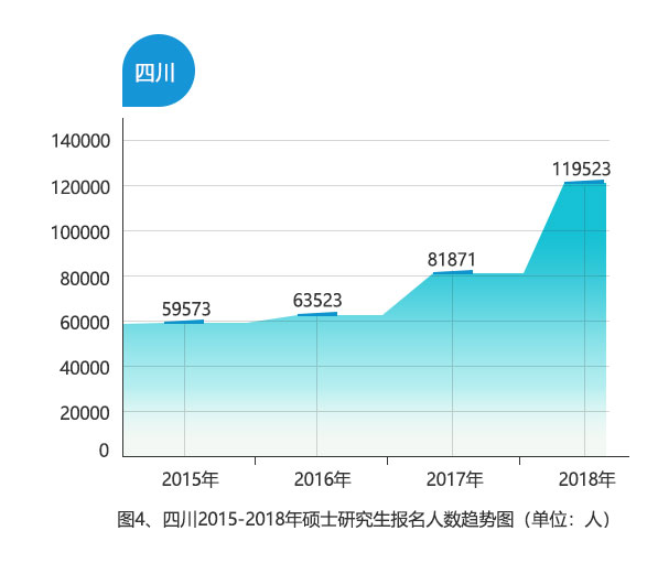 四川省研究生招生考試報名人數(shù)再度飆升