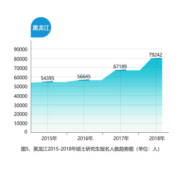 黑龍江省2018年碩士研究生招生考試共計報名79242人