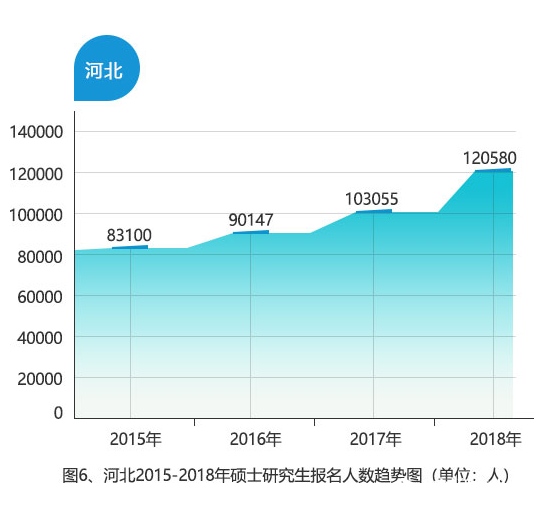 2018年河北省共報考120580人，比2017年增加17525人，增幅為17.0%。報名人數(shù)和增幅均創(chuàng)歷史新高。