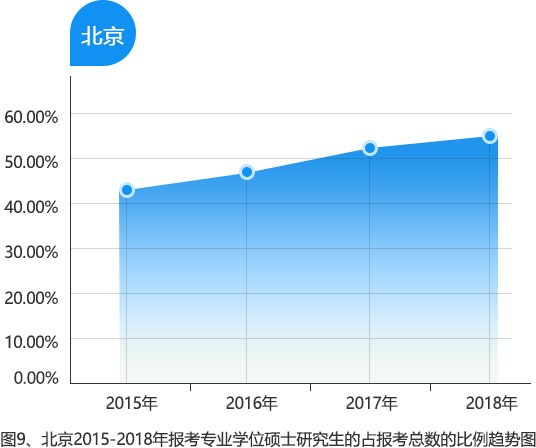 部分省市專業(yè)碩士報名人數(shù)超過學(xué)術(shù)碩士