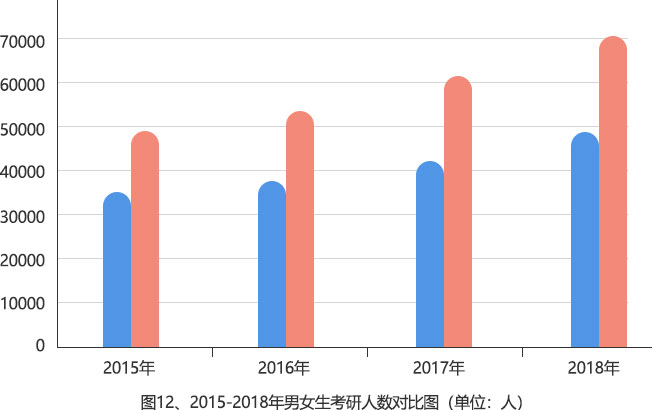 女生讀研占比超半數(shù)