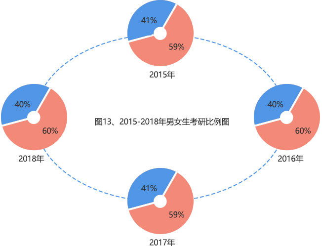 女生讀研占比超半數(shù)