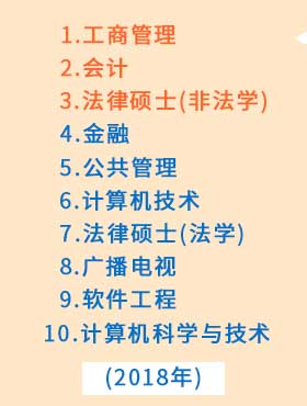 MBA、會計、法律碩士等依然是報考的熱門專業(yè)