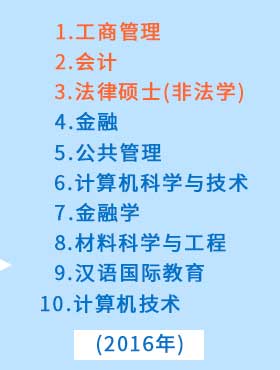 MBA、會計、法律碩士等依然是報考的熱門專業(yè)