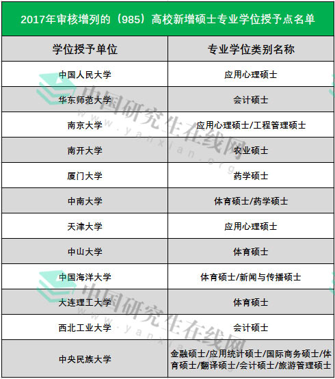 2019考研：新增考研專碩學(xué)位點(diǎn)，院校好分?jǐn)?shù)低！