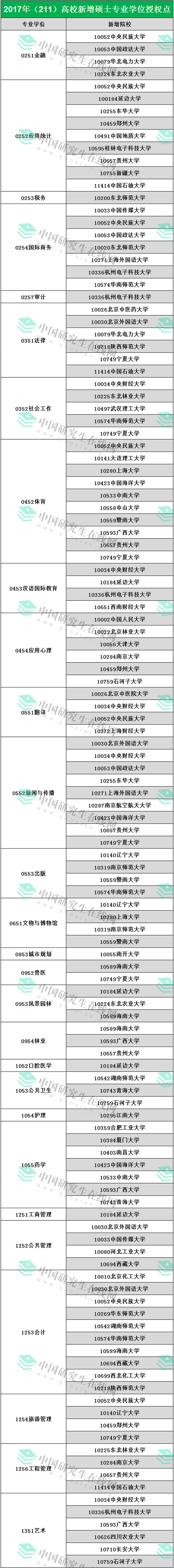 2019考研：新增考研專碩學(xué)位點(diǎn)，院校好分?jǐn)?shù)低！