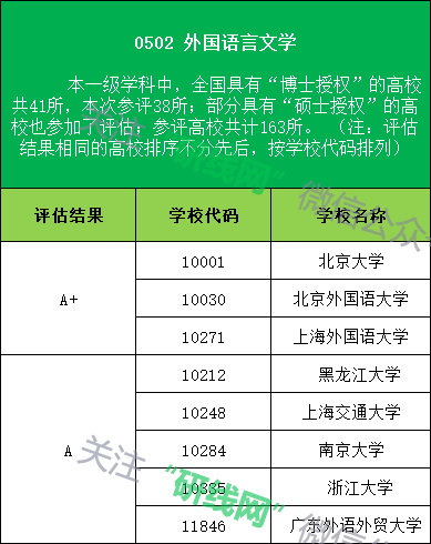 文學類學科高校評估結果為A以上等級的學校名稱及代碼