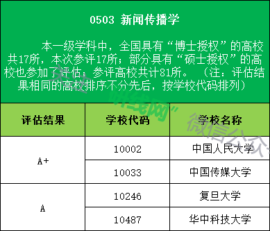 文學類學科高校評估結果為A以上等級的學校名稱及代碼