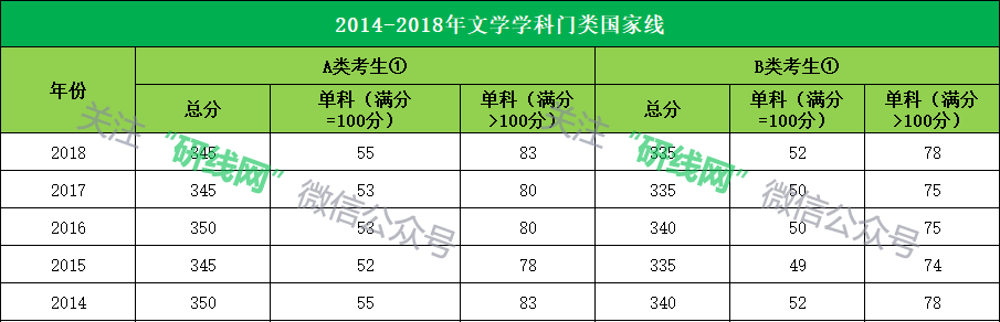 2014-2018年文學學科門類國家線