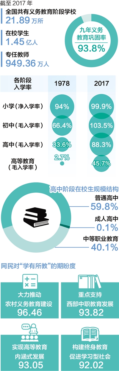 學(xué)有所教，從“有學(xué)上”到“上好學(xué)”——國(guó)家財(cái)政性教育經(jīng)費(fèi)支出占GDP比例連續(xù)六年保持在4%以上