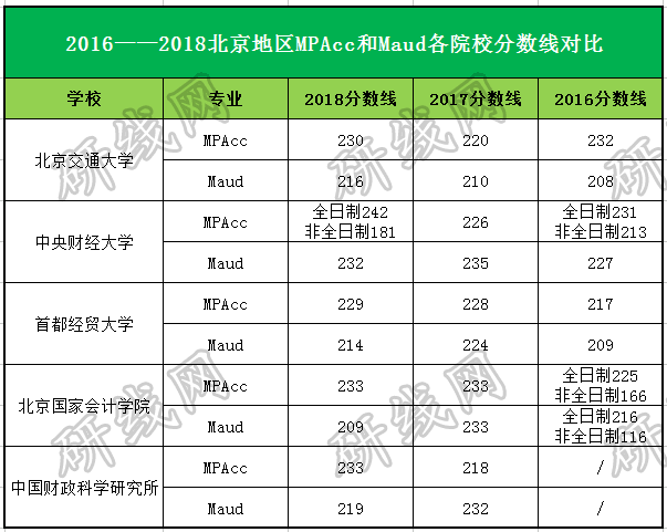 會(huì)計(jì)專碩（MPAcc）VS 審計(jì)專碩（MAud），你該怎么選？