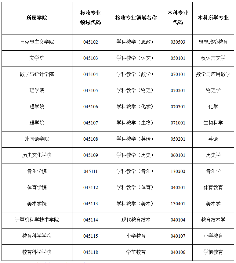 北華大學(xué)關(guān)于做好2019年“碩師推免”資格審核工作的通知 