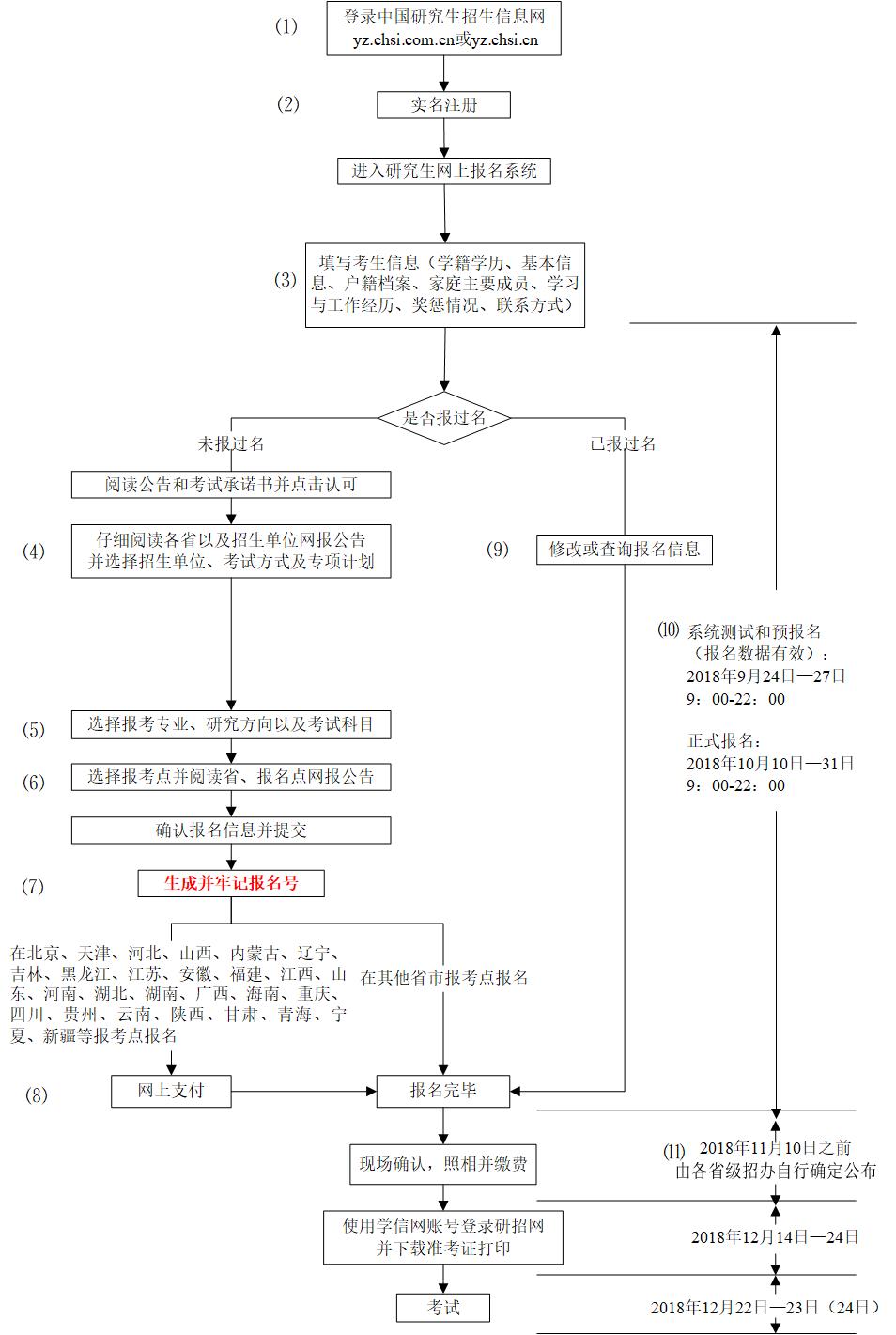 2019考研預報名步驟